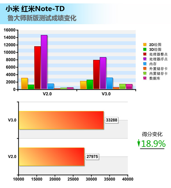 ,小米,Samsung,小米跑分“暴跌”?鲁大师V3.0发布新测试