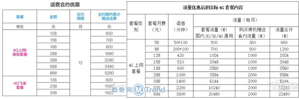 ,Apple,移动iPhone6合约机套餐全国各省之四川青海：0元购机怎么办
