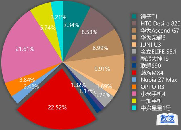 ,小米,华为,Apple,Samsung,智能手机,国产中端手机瓜分市场：魅族MX4 小米4 华为荣耀6 锤子T1