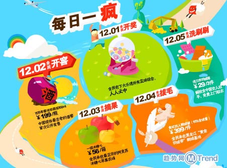 ,众筹网贷,双12怎么玩：领购物券 大乐.透分彩 分享心愿专辑 手机淘万能宝箱