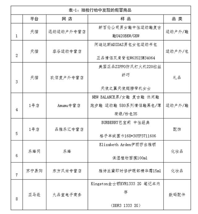 ,京东,唯品会,聚美优品,Amazon,电子商务,双十二售假名单：曝天猫1号店乐蜂网苏宁易购亚马逊双11售假