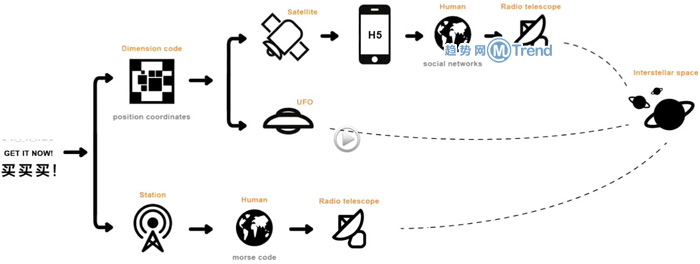 ,阿里巴巴,京东,二维码,自媒体,淘宝马达计划48小时呼唤外星人：亲，买点什么吧！Get it now