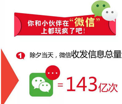 ,除夕微信红包秘事：谁拿到最多红包？谁摇到4999元？