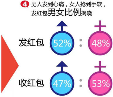 除夕微信红包秘事:谁拿到最多红包?谁摇到4999元? ,除夕微信红包秘事:谁拿到最多红包?谁摇到4999元?