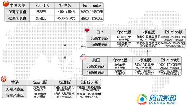 ,Apple,上市交易,苹果手表Apple Watch怎么购哪里买更便宜？