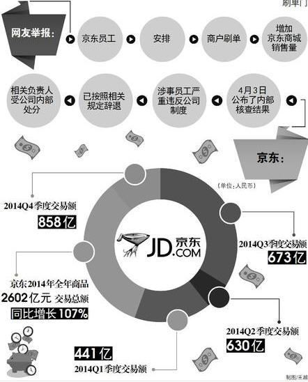,店长,京东,电子商务,上市交易,说说京东刷单事件引发的电商刷单产业
