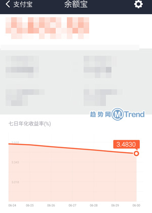余额宝收益为何持续下跌? ,百度,互联网金融,风险投资,余额宝收益为何持续下跌?