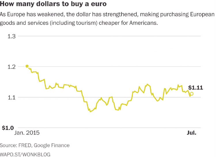 欧洲弱势,美元坚挺,这就使得欧洲商品和服务(包括旅游业)的价格要比美国更便宜 ,投资人,风险投资,希腊经济危机对美国人产生的3大影响