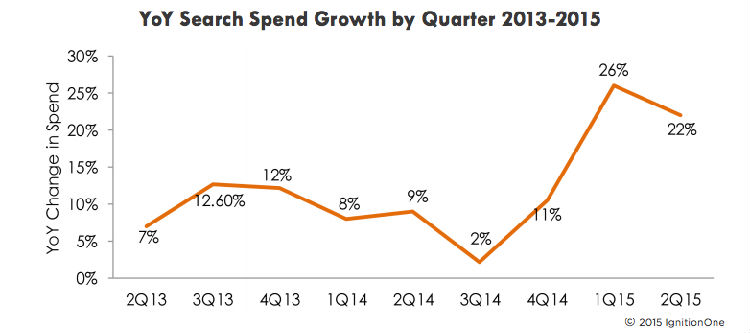 ,Google,Yahoo,Facebook,平板电脑,搜索引擎,在美国付费搜索支出持续增长 移动设备的应用是其驱动力
