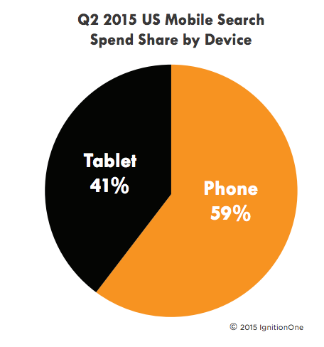 ,Google,Yahoo,Facebook,平板电脑,搜索引擎,在美国付费搜索支出持续增长 移动设备的应用是其驱动力