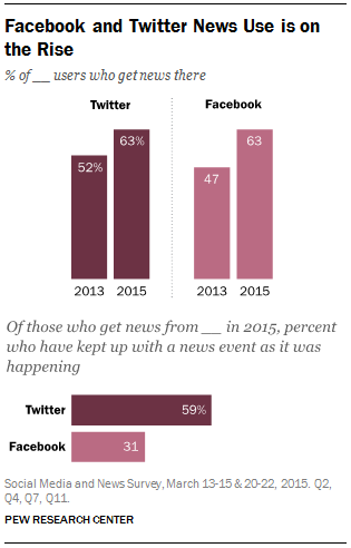 ,新浪,Facebook,Twitter,传媒文创,自媒体,美国 新闻 来源哪家强？Facebook和Twitter指方向