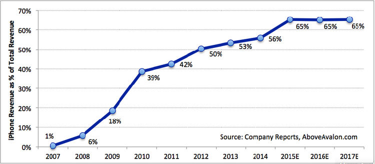,Apple,平板电脑,风险投资,iPhone正影响着苹果的命运