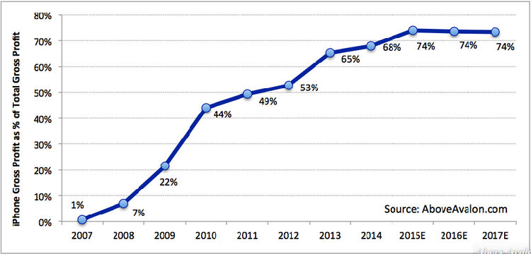 ,Apple,平板电脑,风险投资,iPhone正影响着苹果的命运