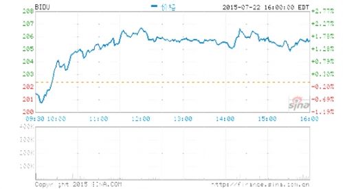,投资人,百度,移动电商,风险投资,上市交易,百度将发布Q2财报 华尔街重仓预示买入时机已到