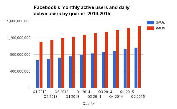 ,Facebook,社交网络,Facebook月活跃用户14.9亿，都赶上中国人口数啦！