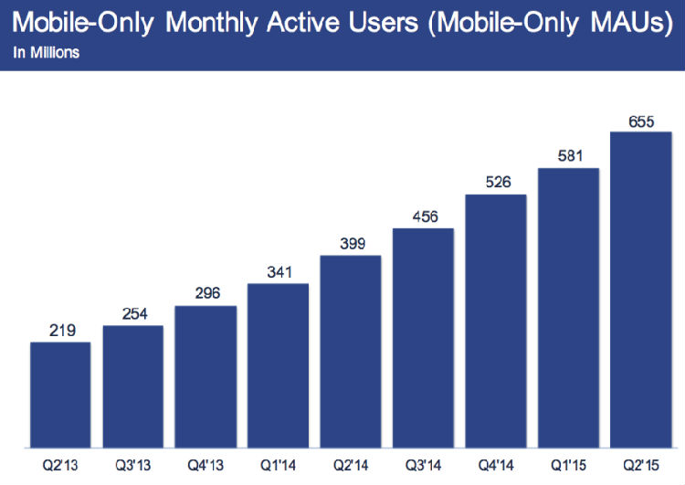 Screen-Shot-2015-07-29-at-1.18.31-PM-800x567.png ,Facebook,社交网络,Facebook月活跃用户14.9亿,都赶上中国人口数啦!