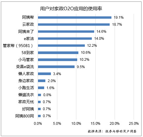 盘点家政O2O移动应用 ,百度,奇虎,移动应用,移动电商,风险投资,360懒人服务月试水O2O 盘点到家家政服务App