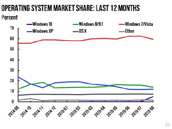 ,Microsoft,操作系统,Windows 10免费升级和前方挑战下价值展现的第一个月