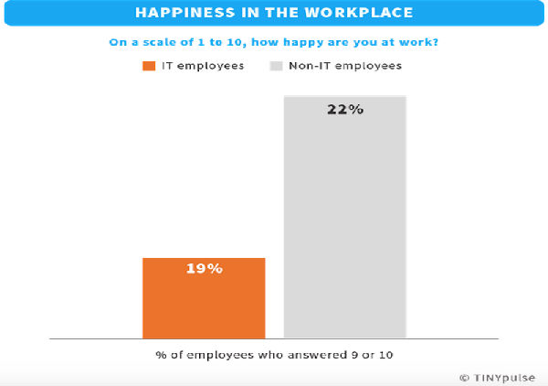 ,细数IT大神们讨厌工作的原因