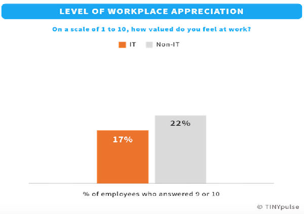 ,细数IT大神们讨厌工作的原因