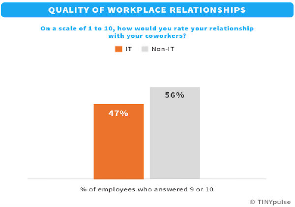 ,细数IT大神们讨厌工作的原因