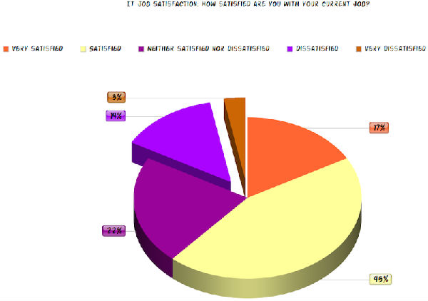 ,细数IT大神们讨厌工作的原因