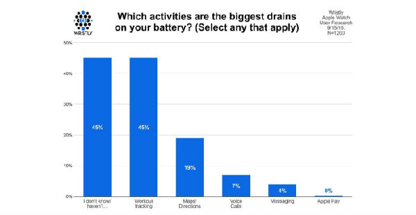 ,Apple,Apple Watch：电池使用一天毫无压力