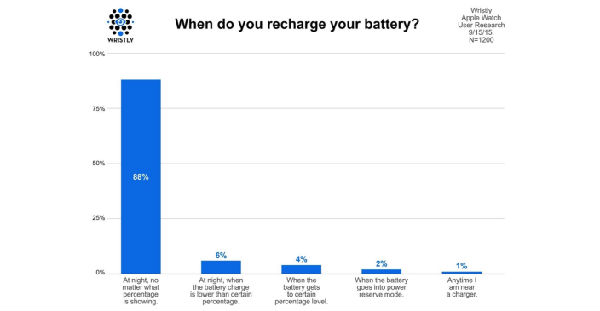 ,Apple,Apple Watch：电池使用一天毫无压力
