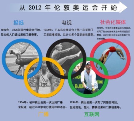 ,新浪,Twitter,社交化是伦敦奥运会最大亮点 SNS网站各出奇招