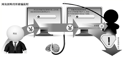 ,网民,媒体人,团购特卖,电子商务,团购月饼 支付后变成游戏点卡