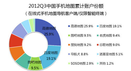 ,百度,Google,Apple,腾讯,位置服务,谷歌地图第3季度跌出中国手机地图前3 高德第1
