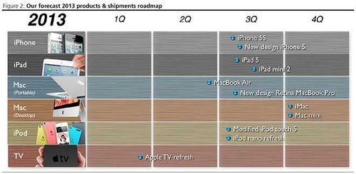 ,Apple,平板电脑,苹果全系列产品预测：多彩廉价iPhone 5