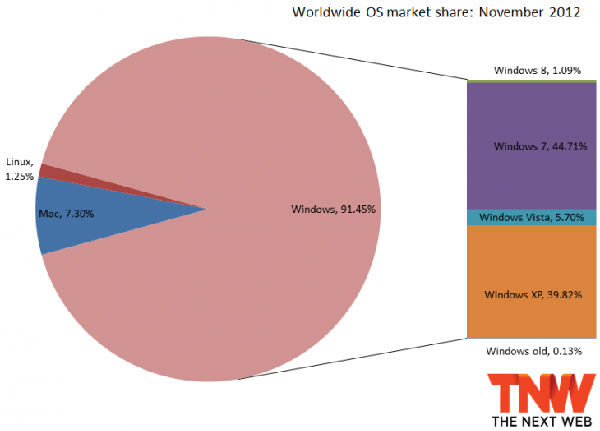 ,Microsoft,操作系统,11月Windows 8市场份额超1% XP下滑到40%以下