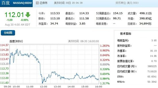 73329915.jpg ,奇虎,百度,腾讯,奇虎360股价周四跌2.41% 百度跌0.96%