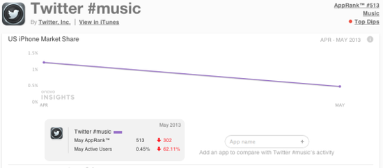 ,Twitter,Microsoft,Twitter Vine强势发展 音乐服务大幅衰退