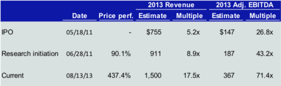 ,LinkedIn,投资人,管理层,社交网络,Facebook,Twitter,职业社交网站LinkedIn如何成为华尔街宠儿