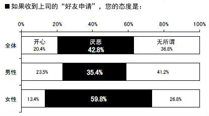 ,社交网络,自媒体,和新人保持距离？上司们要注意了！