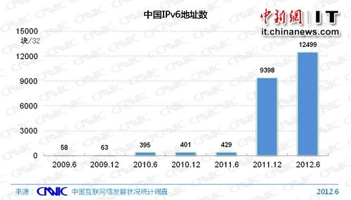 ,互联网,CNNIC：我国拥有IPv6地址数量升至世界第3位 