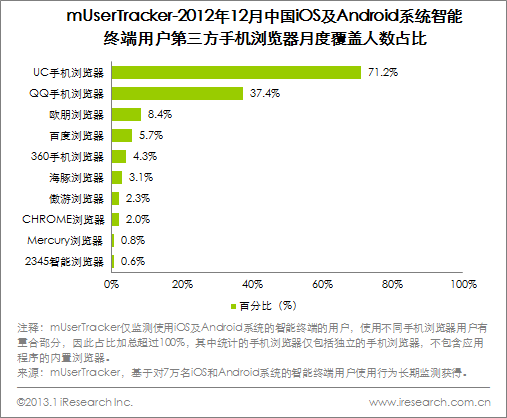 ,浏览器,移动互联网,智能手机,网易,网民,艾瑞报告：UC高端智能机平台用户破亿
