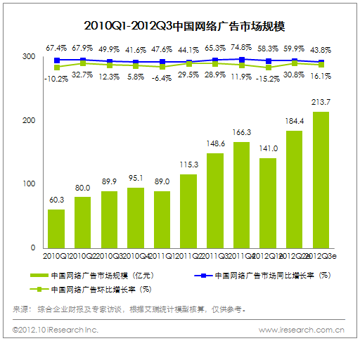 ,网络广告,网络营销,并购重组,移动互联网,电子商务,移动广告,iResearch：2012年中国网络广告行业五大盘点