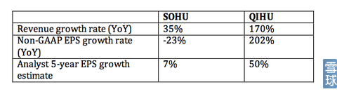 15.png ,奇虎,Google,搜索引擎,浏览器,搜狐,投资人,李开复:Citron做空报告缺乏常识误导投资者