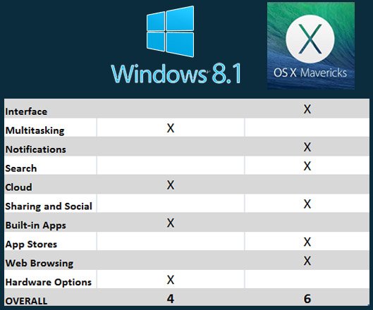 ,浏览器,Apple,Microsoft,平板电脑,应用商店,移动平台,Windows 8.1 VS.OS X Mavericks：谁更出色？