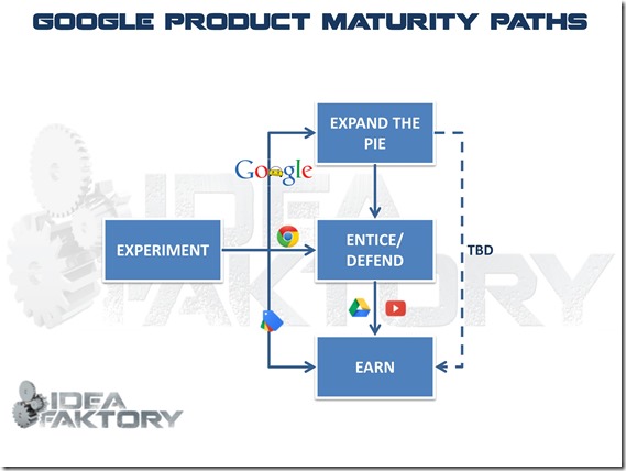 ,Google,谷歌4E战略从实验到货 币化：提供免费沐浴液观看你洗澡