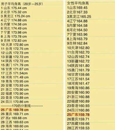 ,网民,媒体人,各省身高表遭曝光引吐槽 网友称“没达标压力大”