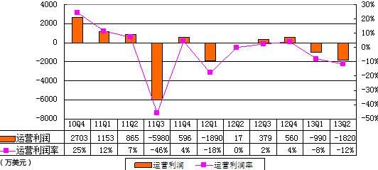 ,新浪,阿里巴巴,网易,图解新浪季报：运营亏损1820万美元 运营利润率-12%