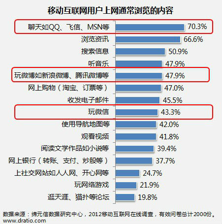 ,移动互联网,移动游戏,移动广告,移动电商,社交网络,移动互联网商业化发展迅速：33%收入来自广告