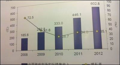 ,网络游戏,移动游戏,网页游戏,2012年游戏市场实际销售收入603亿 同比增35%
