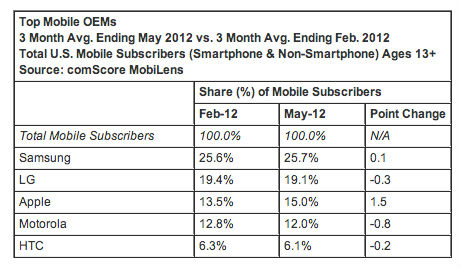 ,Apple,即时通讯,操作系统,comScore：Andriod和三星市场份额占榜首