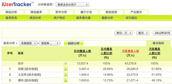 ,互联网,艾瑞IUT：土豆网稳居视频行业第二 