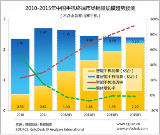 ,智能手机,2013年中国智能手机市场全球第一